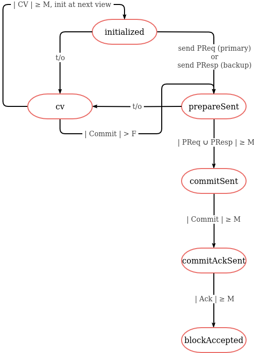 Basic MEV-resistant dBFT model transitions scheme