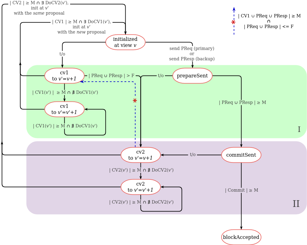 dBFT 2.1 model with the centralized view changes